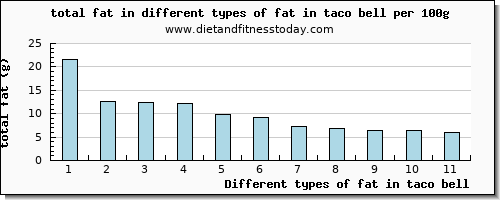fat in taco bell total fat per 100g